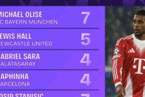 足坛新王诞生！92场造77球效率碾压群雄，1.3亿欧边锋封神背后藏着恐怖真相